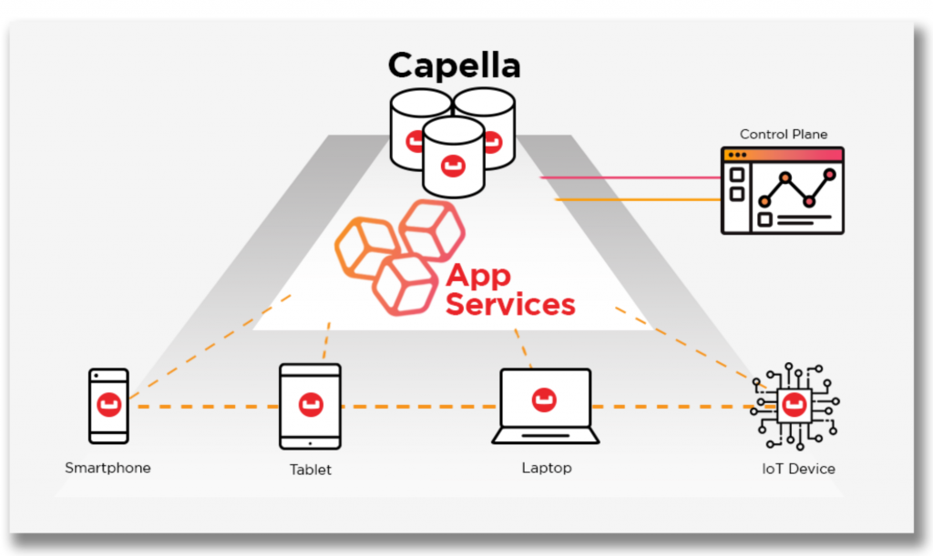 capella-app-services-dbaas-mobile